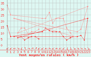 Courbe de la force du vent pour Geisenheim