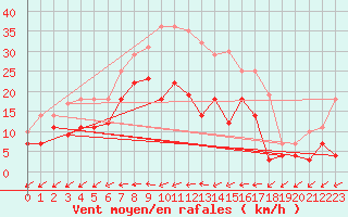 Courbe de la force du vent pour Weihenstephan