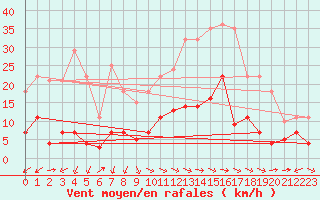 Courbe de la force du vent pour Luedenscheid