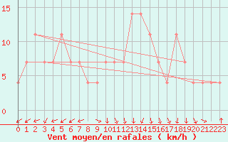 Courbe de la force du vent pour Idar-Oberstein