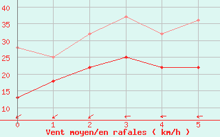 Courbe de la force du vent pour Greifswalder Oie