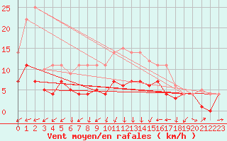 Courbe de la force du vent pour Luedenscheid
