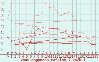 Courbe de la force du vent pour Fribourg (All)