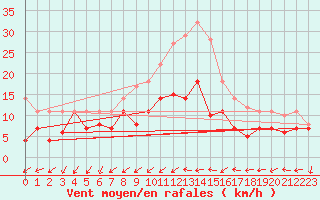 Courbe de la force du vent pour Werl