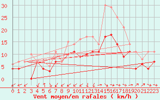 Courbe de la force du vent pour Werl