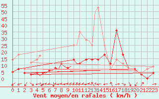 Courbe de la force du vent pour Diepholz