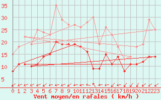 Courbe de la force du vent pour Weihenstephan