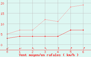 Courbe de la force du vent pour Itzehoe