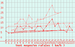 Courbe de la force du vent pour Geisenheim