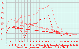 Courbe de la force du vent pour Weihenstephan