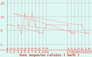 Courbe de la force du vent pour Dumbraveni