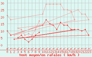 Courbe de la force du vent pour Luedenscheid
