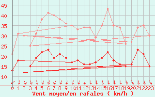 Courbe de la force du vent pour Kleiner Feldberg / Taunus