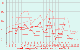 Courbe de la force du vent pour Vichy (03)