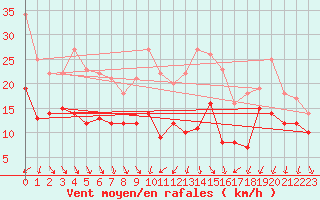 Courbe de la force du vent pour Leinefelde