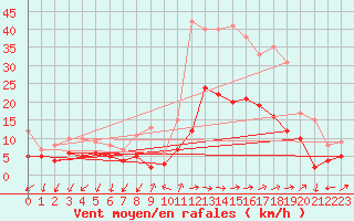 Courbe de la force du vent pour Figari (2A)