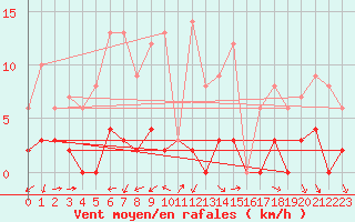 Courbe de la force du vent pour Chamonix-Mont-Blanc (74)