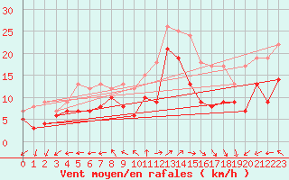 Courbe de la force du vent pour Boulogne (62)