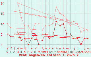 Courbe de la force du vent pour Castelsarrasin (82)