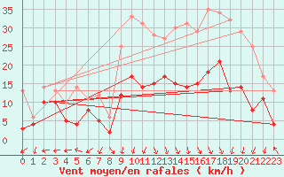 Courbe de la force du vent pour Grenoble/St-Etienne-St-Geoirs (38)