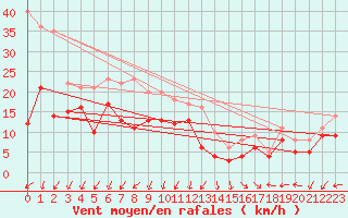 Courbe de la force du vent pour Istres (13)