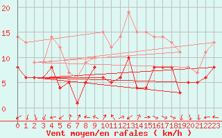 Courbe de la force du vent pour Essen