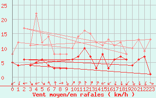 Courbe de la force du vent pour Bad Hersfeld