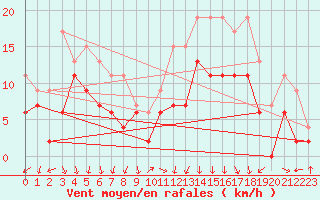 Courbe de la force du vent pour Ambrieu (01)