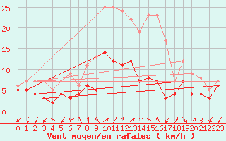 Courbe de la force du vent pour Leinefelde