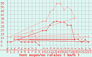 Courbe de la force du vent pour Figari (2A)