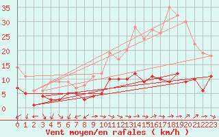 Courbe de la force du vent pour Ahaus