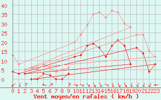 Courbe de la force du vent pour Mende - Chabrits (48)
