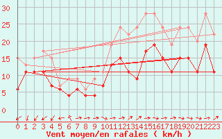 Courbe de la force du vent pour Ile de Batz (29)