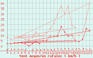 Courbe de la force du vent pour Coulans (25)