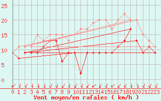 Courbe de la force du vent pour Chlons-en-Champagne (51)