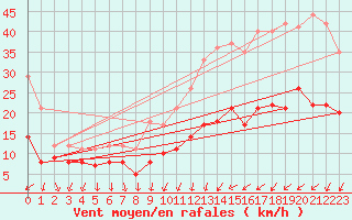 Courbe de la force du vent pour Rennes (35)