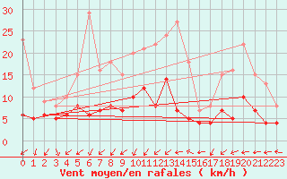 Courbe de la force du vent pour Bad Hersfeld