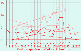 Courbe de la force du vent pour Mont-de-Marsan (40)