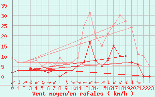 Courbe de la force du vent pour Annecy (74)