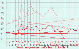 Courbe de la force du vent pour Marcenat (15)