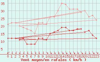 Courbe de la force du vent pour Rennes (35)