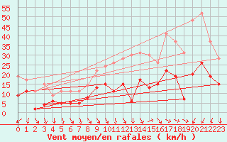 Courbe de la force du vent pour Nmes - Garons (30)