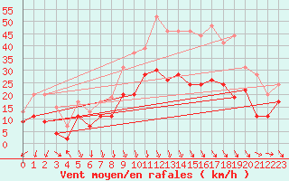 Courbe de la force du vent pour Bordeaux (33)