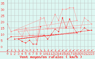 Courbe de la force du vent pour Leinefelde