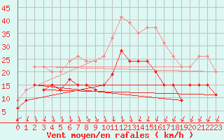 Courbe de la force du vent pour Poitiers (86)