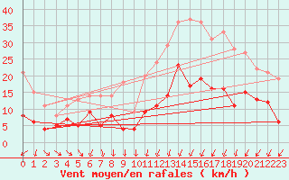 Courbe de la force du vent pour Vannes-Sn (56)