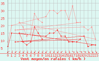 Courbe de la force du vent pour Orly (91)