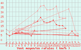 Courbe de la force du vent pour Dole-Tavaux (39)