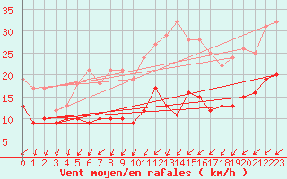Courbe de la force du vent pour Schmuecke