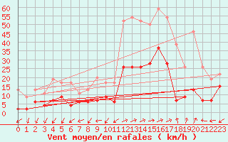 Courbe de la force du vent pour Grenoble/agglo Le Versoud (38)